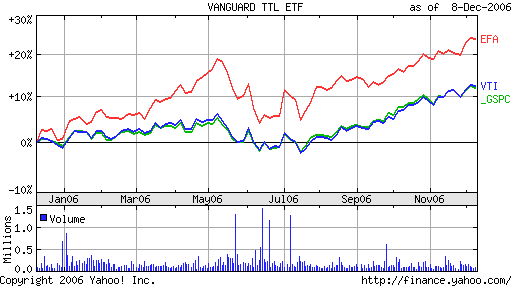 VTI vs EFA vs SPY Chart