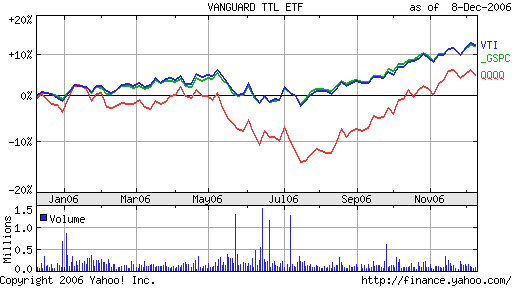 VTI vs QQQQ vs SPY Chart