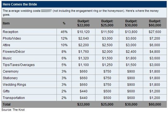 wedding expenses wedding budget Table from SmartMoneycom