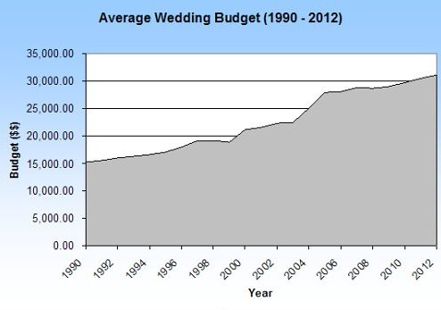 Wedding costs average wedding budget