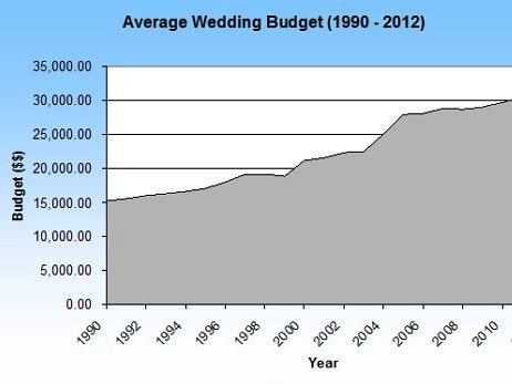 wedding costs, average wedding budget