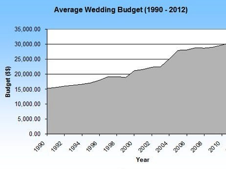 But let's see how wedding costs have increased over the years I got these