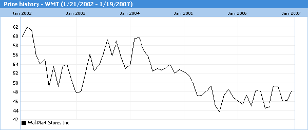 Walmart 5 Year Stock Chart