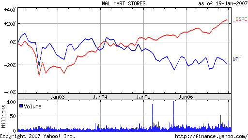 Wal-Mart vs SPY/WMT vs SPY