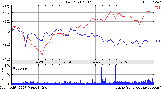 Wal-Mart vs Target/WMT vs TGT