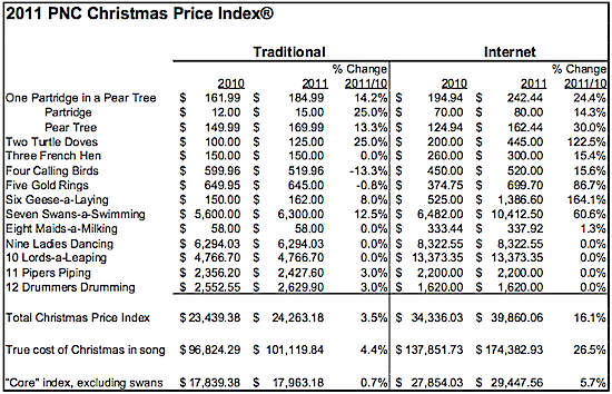 Christmas Price Index 2010 vs 2011