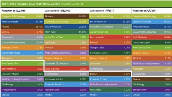 XRO ETF: Guggenheim/Zacks Sector Rotation ETF