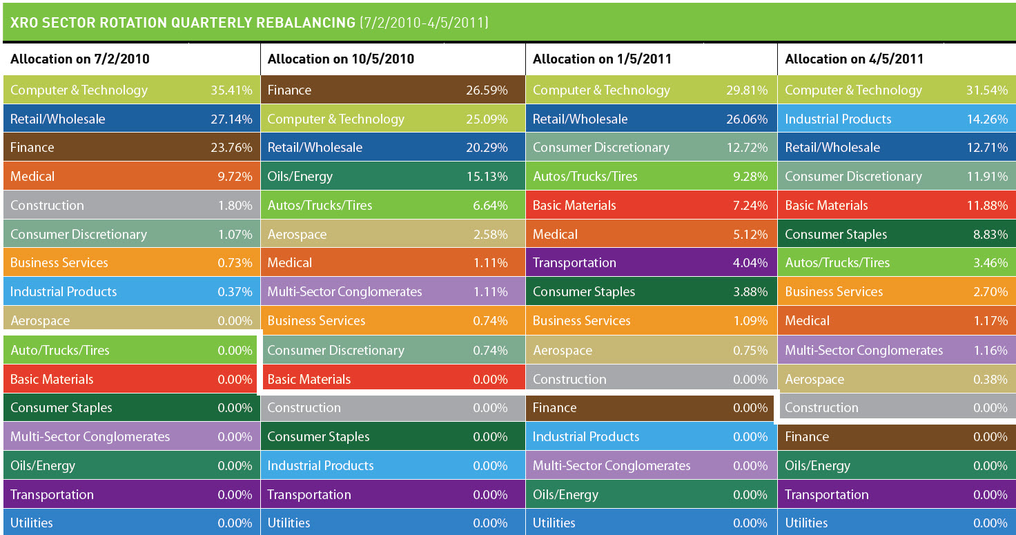 Stock Sectors Chart