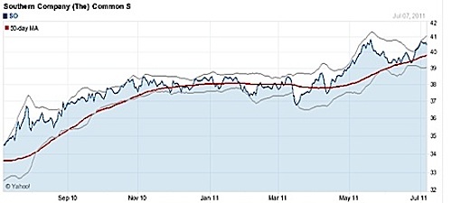 Yahoo! Finance Technical Indicators