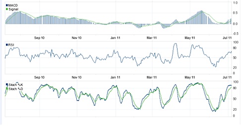 Yahoo! Finance Technical Analysis