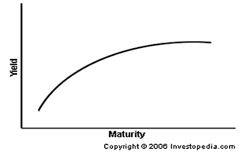 Yield Curve for Bonds